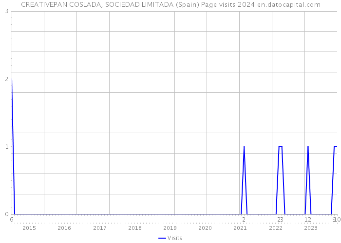 CREATIVEPAN COSLADA, SOCIEDAD LIMITADA (Spain) Page visits 2024 