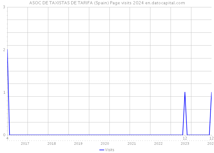 ASOC DE TAXISTAS DE TARIFA (Spain) Page visits 2024 