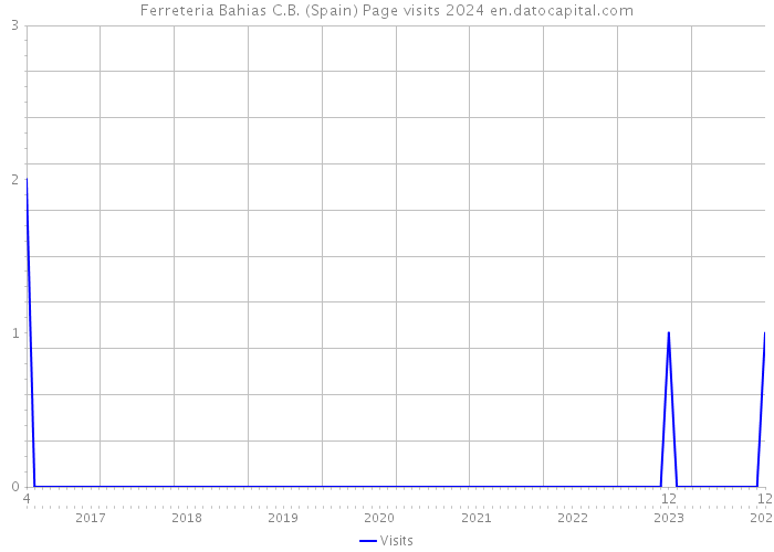 Ferreteria Bahias C.B. (Spain) Page visits 2024 