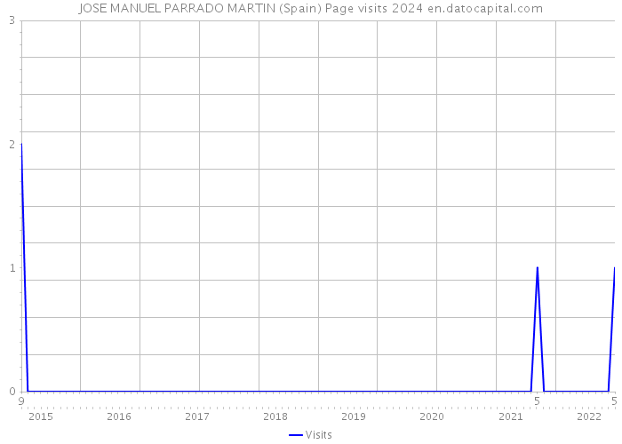 JOSE MANUEL PARRADO MARTIN (Spain) Page visits 2024 