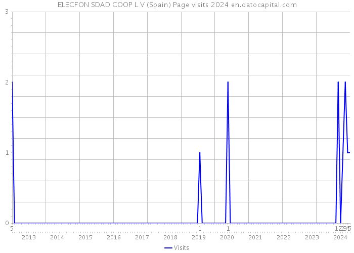 ELECFON SDAD COOP L V (Spain) Page visits 2024 