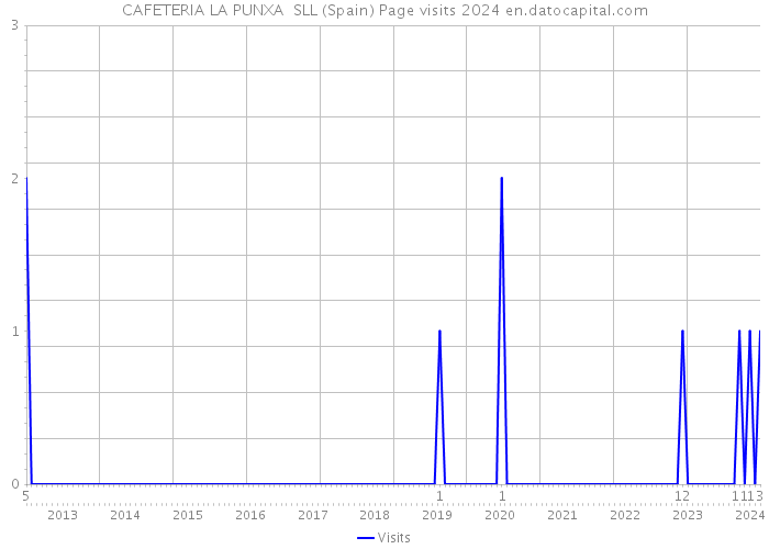 CAFETERIA LA PUNXA SLL (Spain) Page visits 2024 