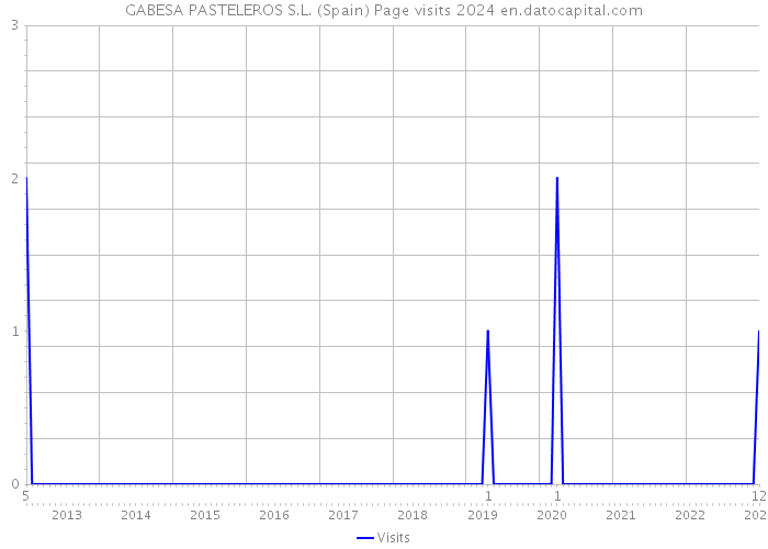 GABESA PASTELEROS S.L. (Spain) Page visits 2024 