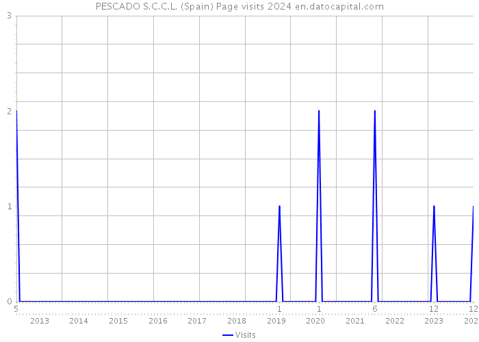 PESCADO S.C.C.L. (Spain) Page visits 2024 