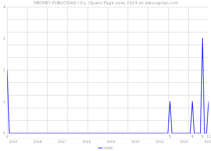 SIBONEY PUBLICIDAD I S.L. (Spain) Page visits 2024 