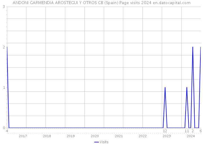 ANDONI GARMENDIA AROSTEGUI Y OTROS CB (Spain) Page visits 2024 