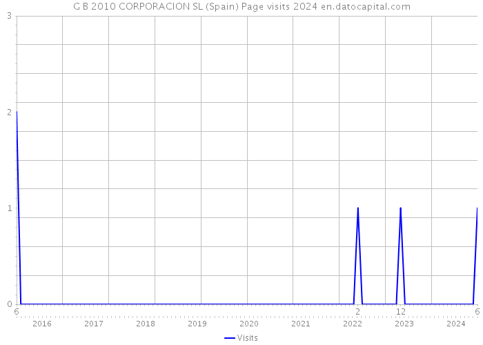 G B 2010 CORPORACION SL (Spain) Page visits 2024 