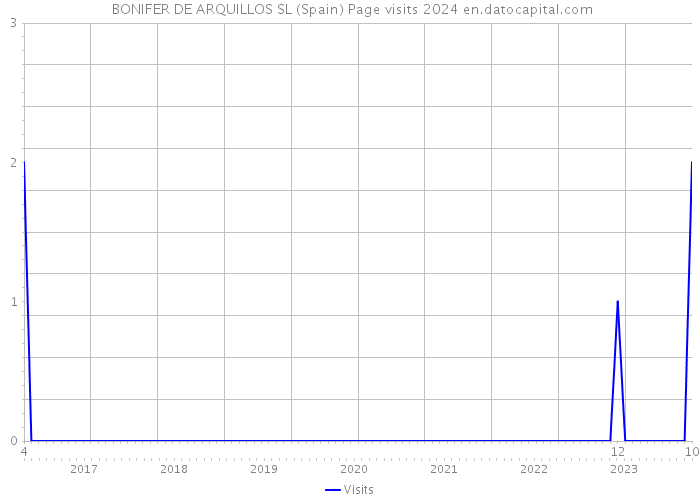  BONIFER DE ARQUILLOS SL (Spain) Page visits 2024 