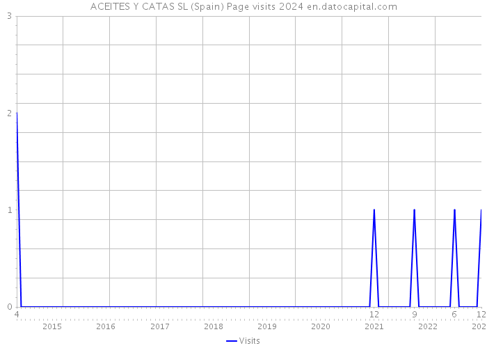 ACEITES Y CATAS SL (Spain) Page visits 2024 