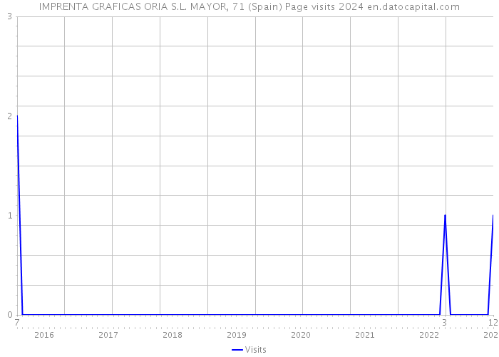 IMPRENTA GRAFICAS ORIA S.L. MAYOR, 71 (Spain) Page visits 2024 