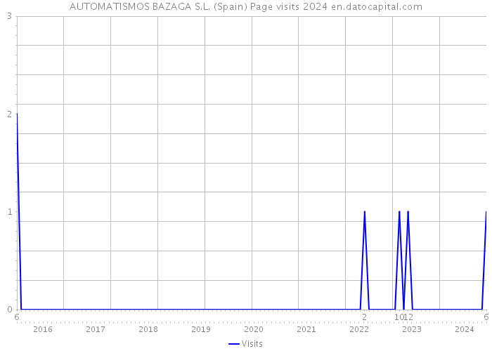 AUTOMATISMOS BAZAGA S.L. (Spain) Page visits 2024 