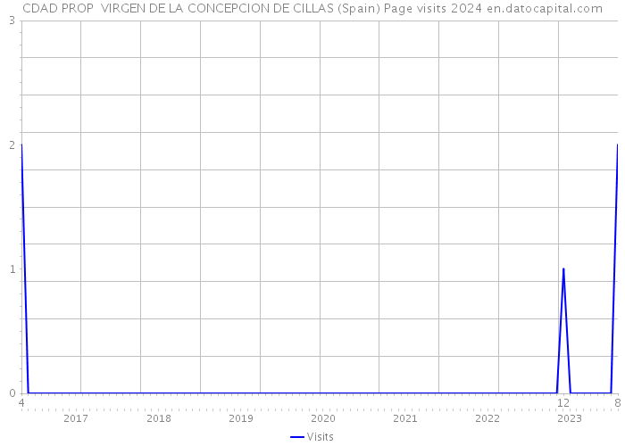 CDAD PROP VIRGEN DE LA CONCEPCION DE CILLAS (Spain) Page visits 2024 