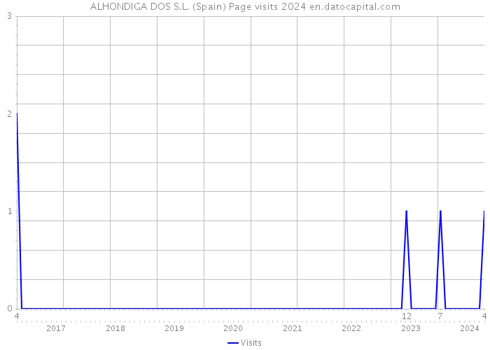ALHONDIGA DOS S.L. (Spain) Page visits 2024 