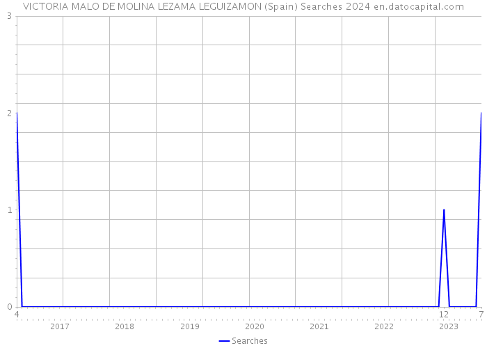 VICTORIA MALO DE MOLINA LEZAMA LEGUIZAMON (Spain) Searches 2024 