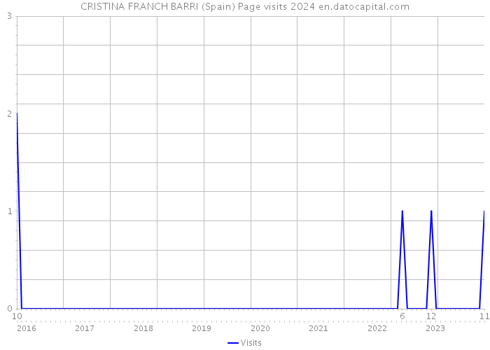 CRISTINA FRANCH BARRI (Spain) Page visits 2024 