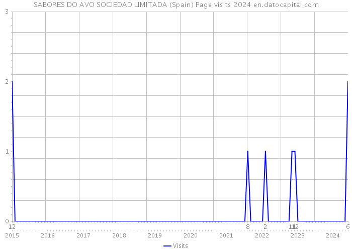 SABORES DO AVO SOCIEDAD LIMITADA (Spain) Page visits 2024 