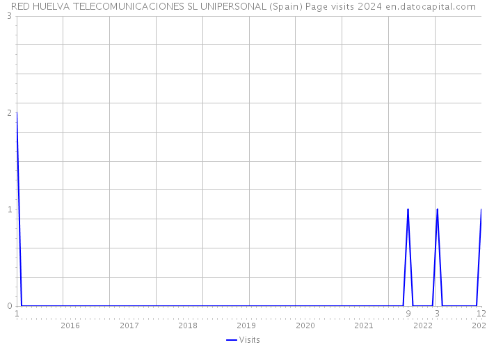 RED HUELVA TELECOMUNICACIONES SL UNIPERSONAL (Spain) Page visits 2024 
