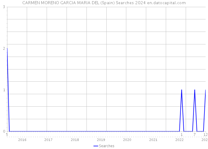 CARMEN MORENO GARCIA MARIA DEL (Spain) Searches 2024 