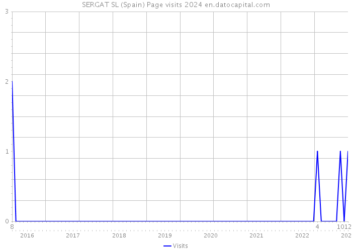 SERGAT SL (Spain) Page visits 2024 