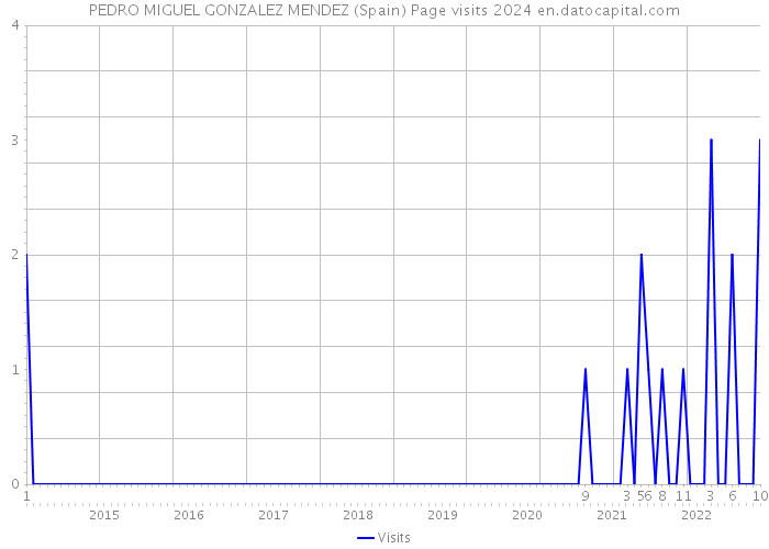 PEDRO MIGUEL GONZALEZ MENDEZ (Spain) Page visits 2024 