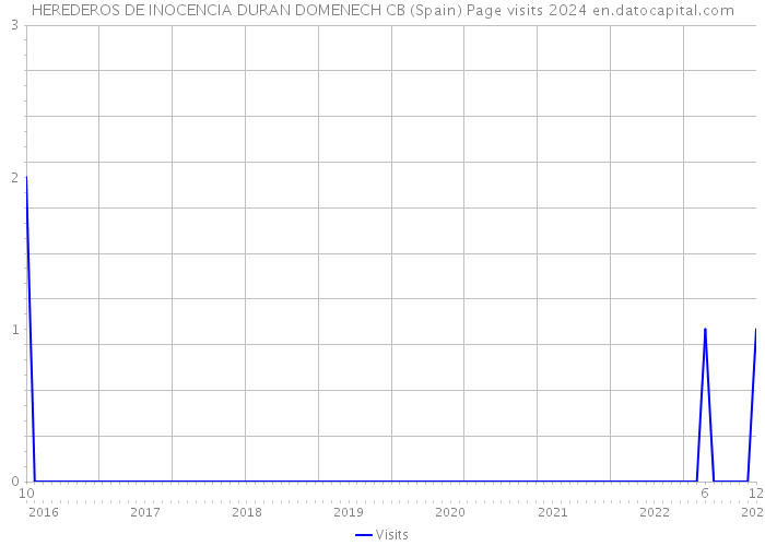 HEREDEROS DE INOCENCIA DURAN DOMENECH CB (Spain) Page visits 2024 