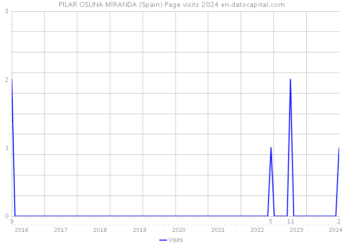 PILAR OSUNA MIRANDA (Spain) Page visits 2024 