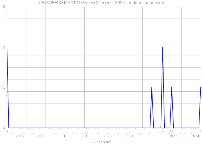 CB MORENO MARTIN (Spain) Searches 2024 