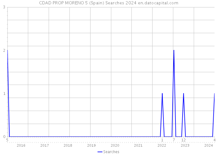 CDAD PROP MORENO 5 (Spain) Searches 2024 