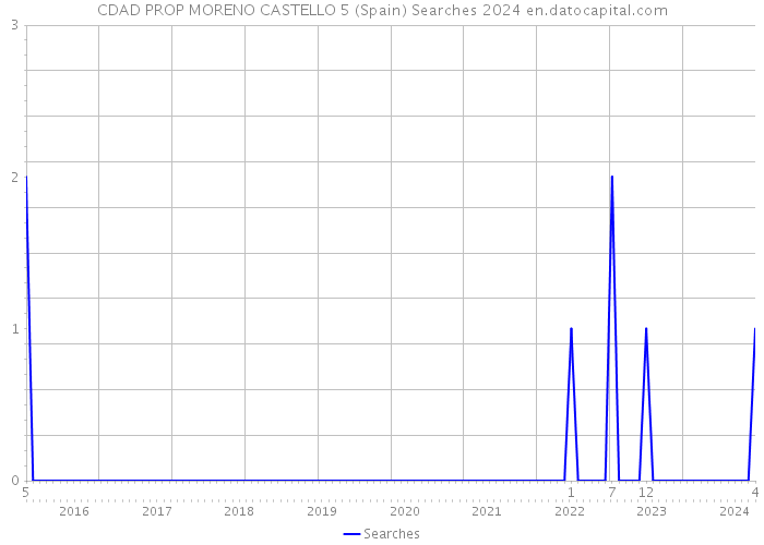 CDAD PROP MORENO CASTELLO 5 (Spain) Searches 2024 