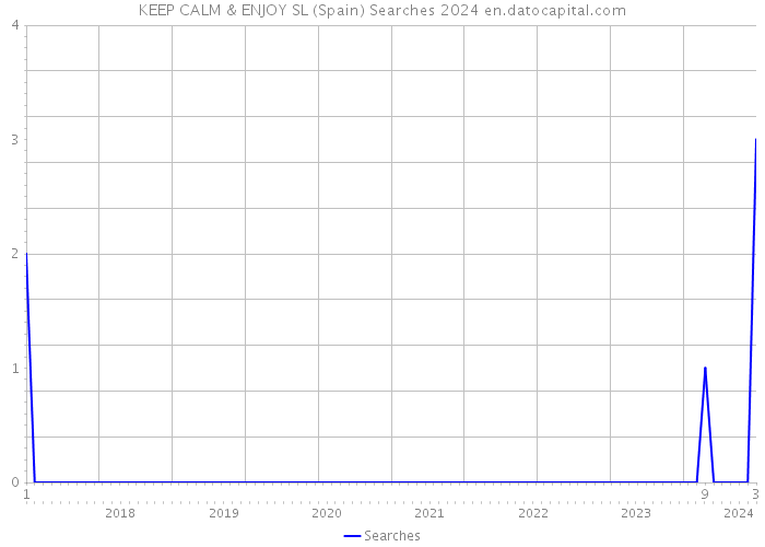 KEEP CALM & ENJOY SL (Spain) Searches 2024 