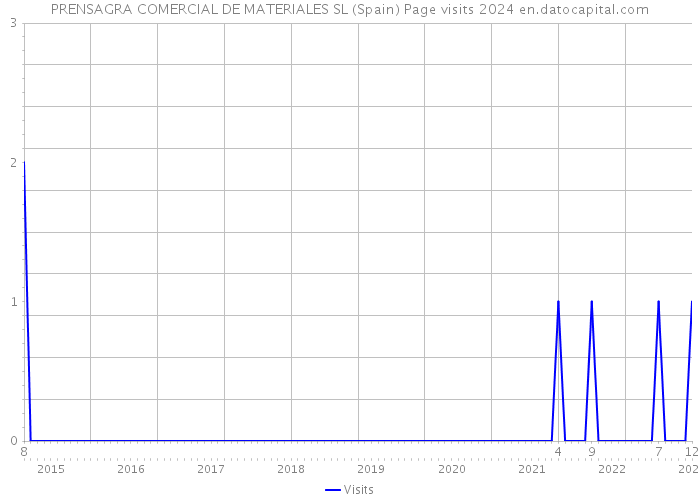 PRENSAGRA COMERCIAL DE MATERIALES SL (Spain) Page visits 2024 