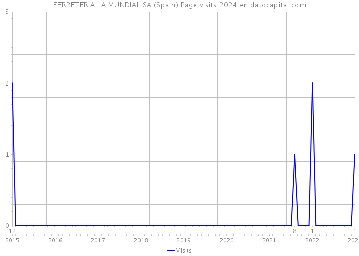 FERRETERIA LA MUNDIAL SA (Spain) Page visits 2024 