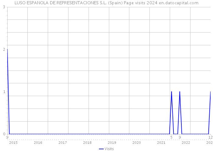 LUSO ESPANOLA DE REPRESENTACIONES S.L. (Spain) Page visits 2024 