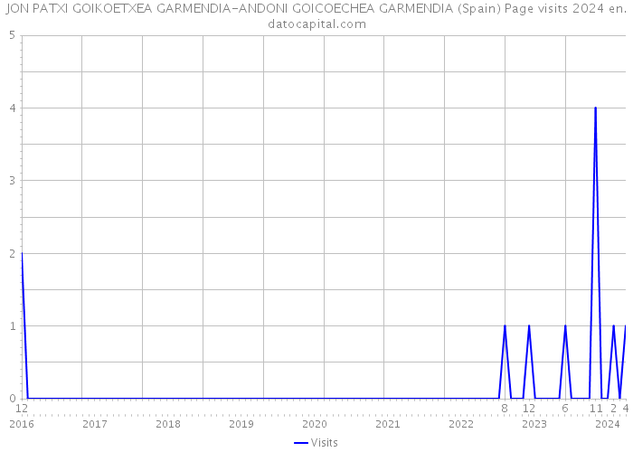 JON PATXI GOIKOETXEA GARMENDIA-ANDONI GOICOECHEA GARMENDIA (Spain) Page visits 2024 