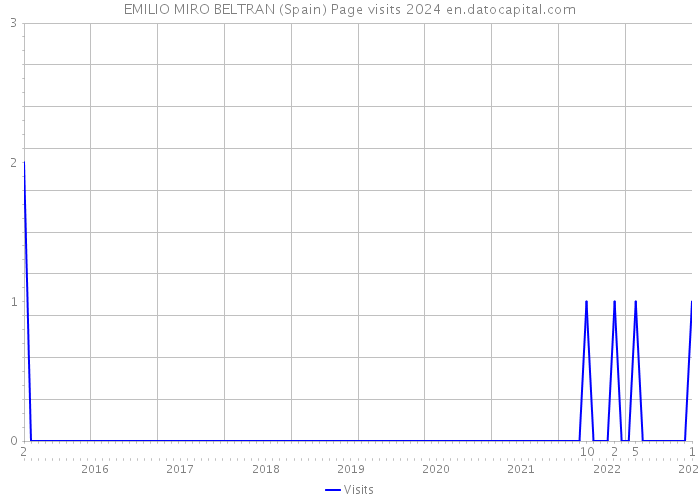 EMILIO MIRO BELTRAN (Spain) Page visits 2024 