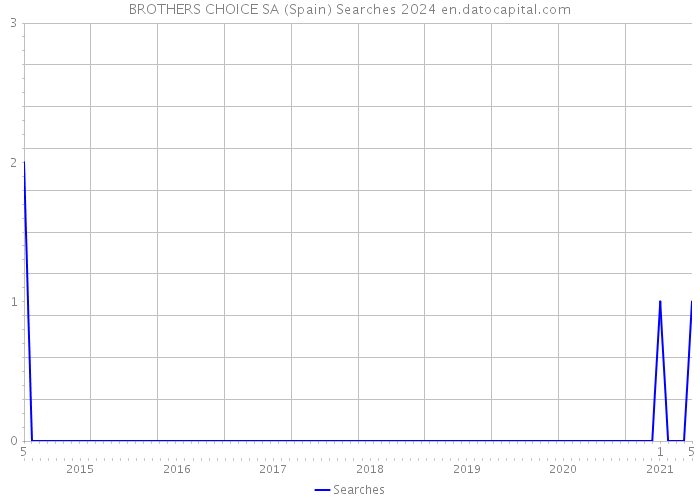BROTHERS CHOICE SA (Spain) Searches 2024 
