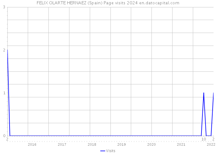 FELIX OLARTE HERNAEZ (Spain) Page visits 2024 