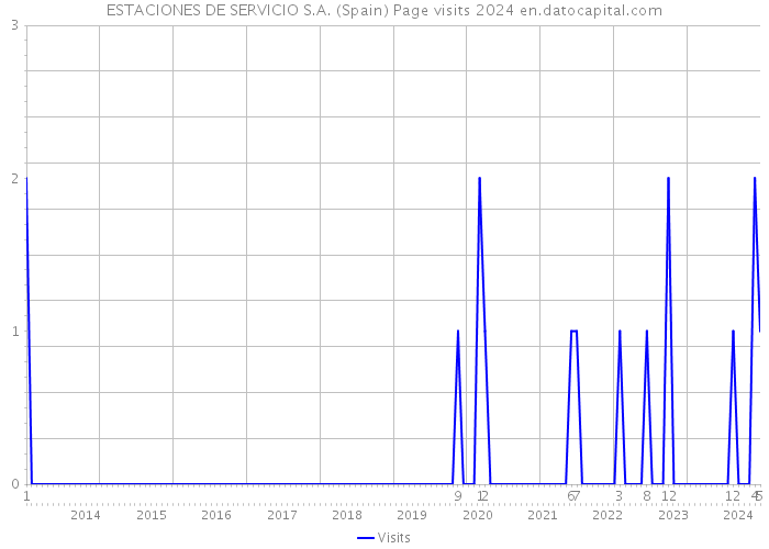 ESTACIONES DE SERVICIO S.A. (Spain) Page visits 2024 