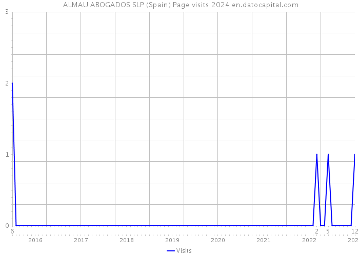  ALMAU ABOGADOS SLP (Spain) Page visits 2024 