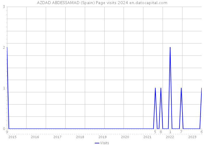 AZDAD ABDESSAMAD (Spain) Page visits 2024 