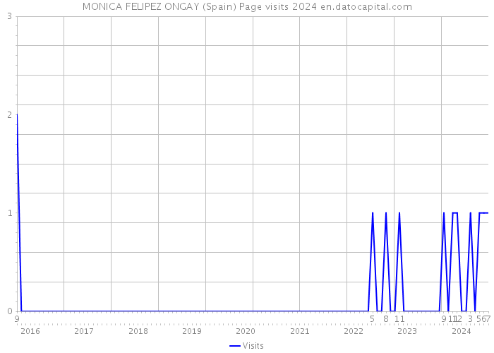 MONICA FELIPEZ ONGAY (Spain) Page visits 2024 