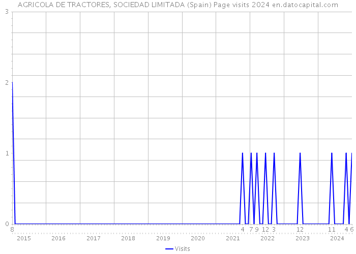 AGRICOLA DE TRACTORES, SOCIEDAD LIMITADA (Spain) Page visits 2024 