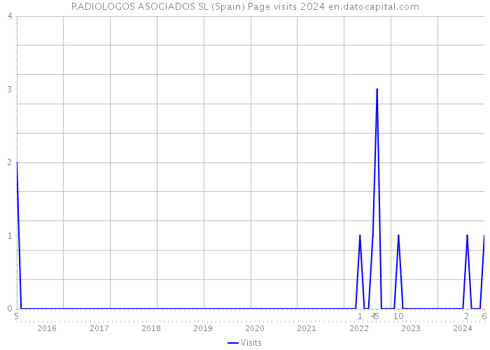 RADIOLOGOS ASOCIADOS SL (Spain) Page visits 2024 