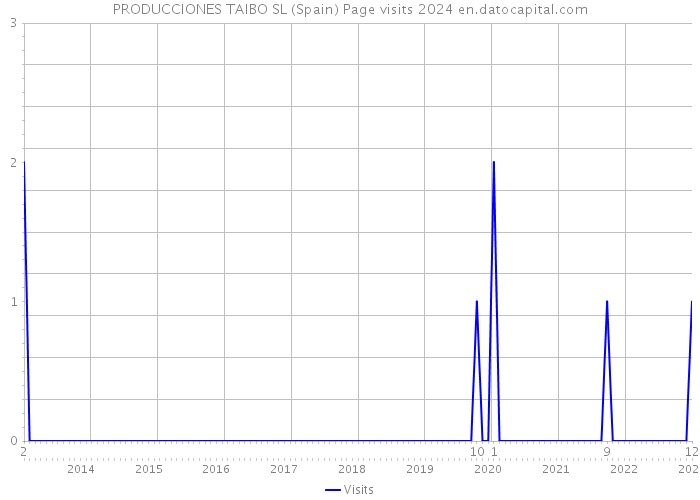 PRODUCCIONES TAIBO SL (Spain) Page visits 2024 