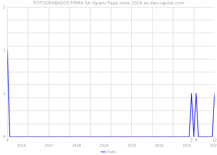 FOTOGRABADOS FIRMA SA (Spain) Page visits 2024 