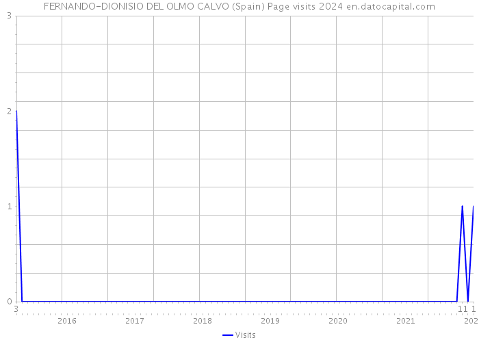 FERNANDO-DIONISIO DEL OLMO CALVO (Spain) Page visits 2024 