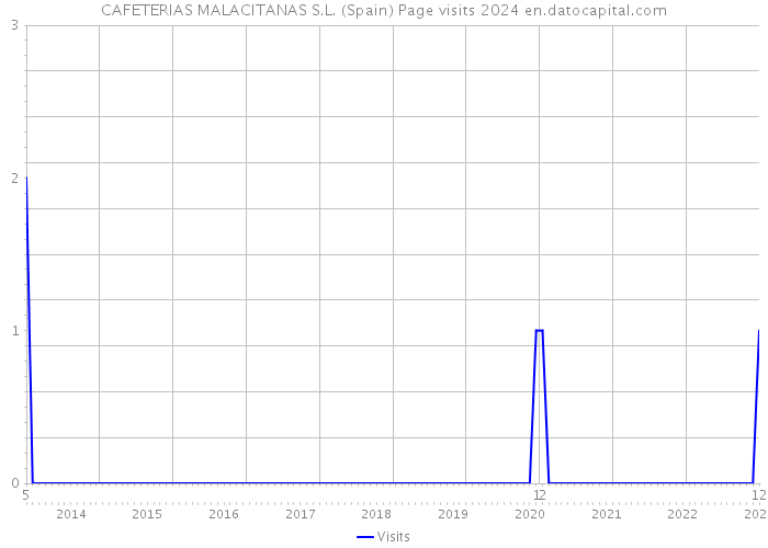 CAFETERIAS MALACITANAS S.L. (Spain) Page visits 2024 