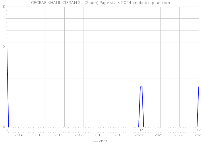 CECBAF KHALIL GIBRAN SL. (Spain) Page visits 2024 
