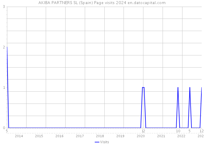 AKIBA PARTNERS SL (Spain) Page visits 2024 
