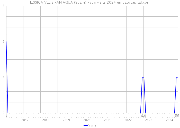 JESSICA VELIZ PANIAGUA (Spain) Page visits 2024 